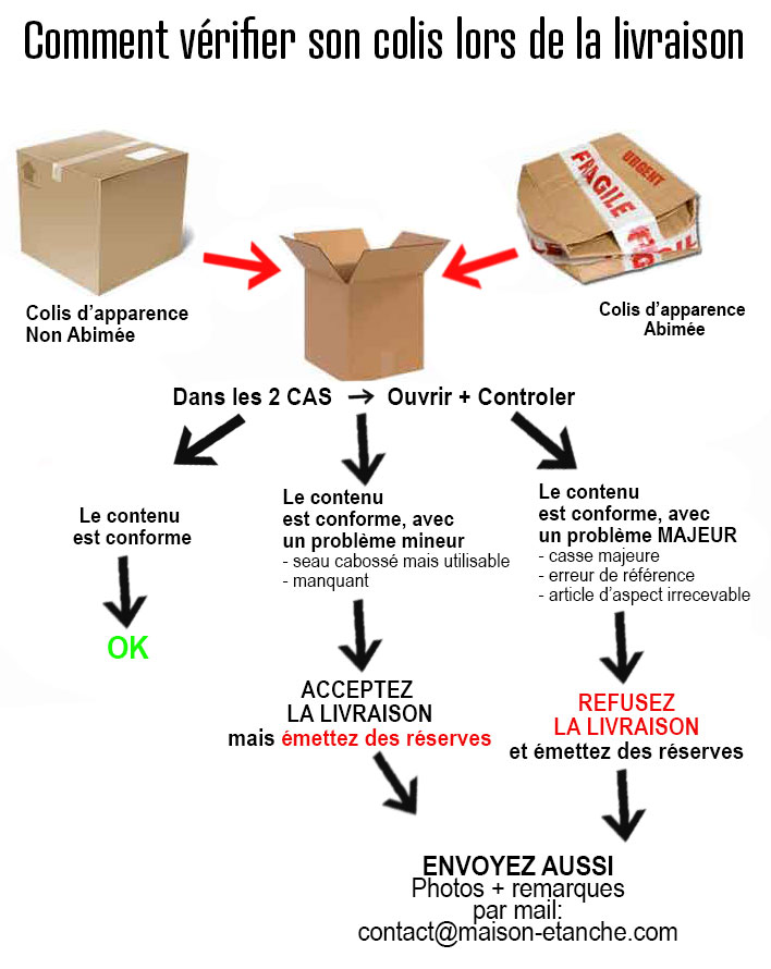 verificatie van uw pakket